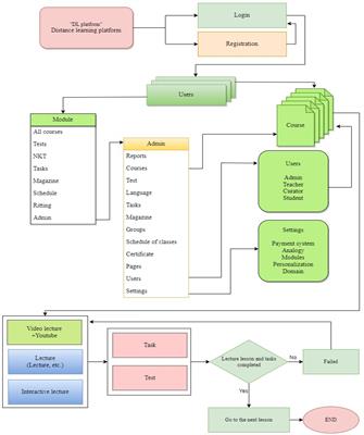 Improving the training on creating a distance learning platform in higher education: evaluating their results